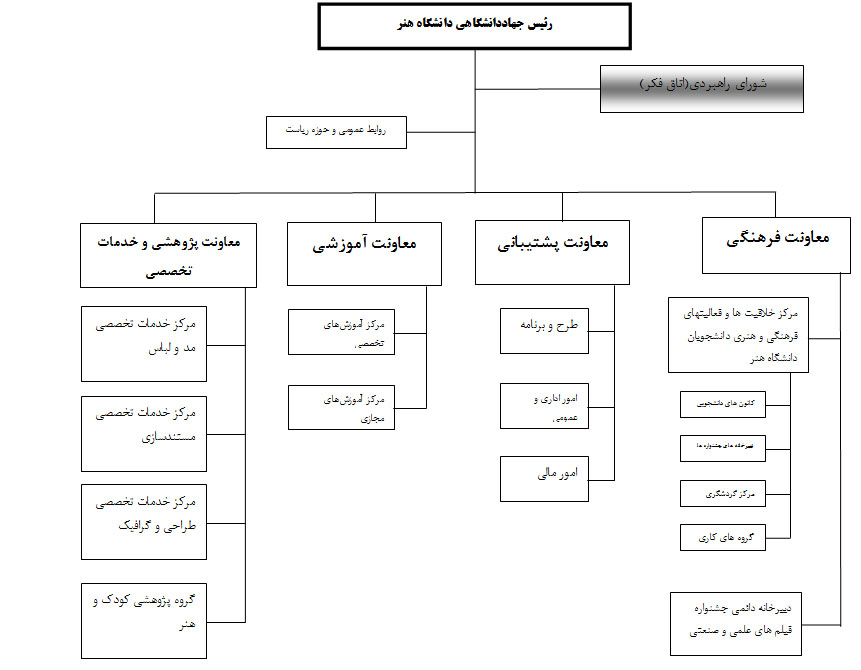 چارت جهاددانشگاهی واحد هنر